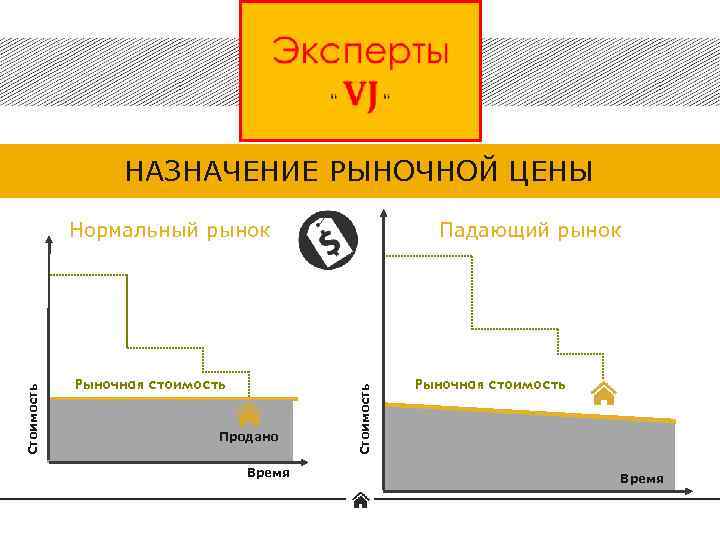 НАЗНАЧЕНИЕ РЫНОЧНОЙ ЦЕНЫ Падающий рынок Рыночная стоимость Продано Время Стоимость Нормальный рынок Рыночная стоимость