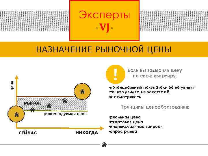 НАЗНАЧЕНИЕ РЫНОЧНОЙ ЦЕНЫ цена Если Вы завысили цену на свою квартиру: • потенциальные покупатели