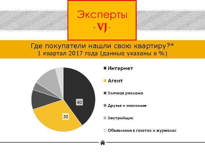 Где покупатели нашли свою квартиру? * 1 квартал 2017 года (данные указаны в %)