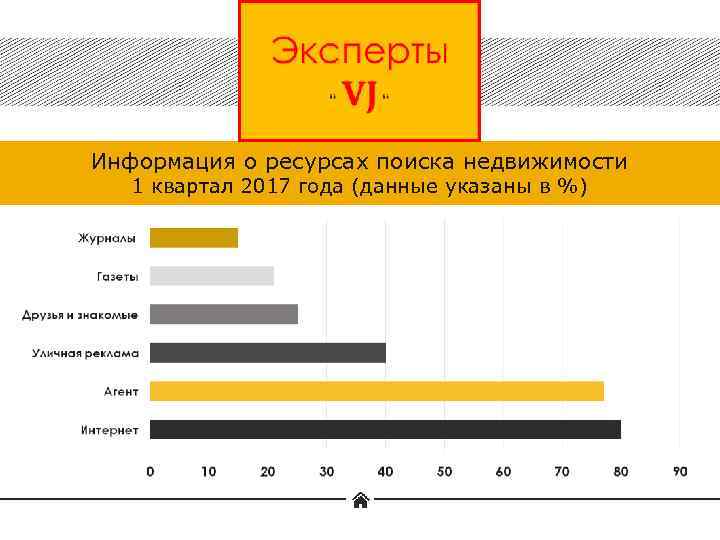 Информация о ресурсах поиска недвижимости 1 квартал 2017 года (данные указаны в %) 