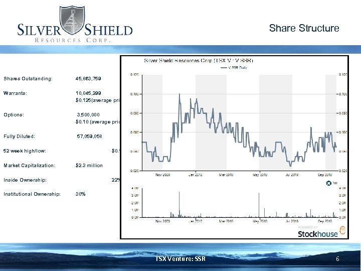 Share Structure Shares Outstanding: 45, 863, 759 Warrants: 10, 045, 299 $0. 125(average price)