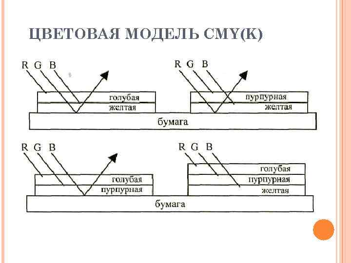 ЦВЕТОВАЯ МОДЕЛЬ CMY(K) 