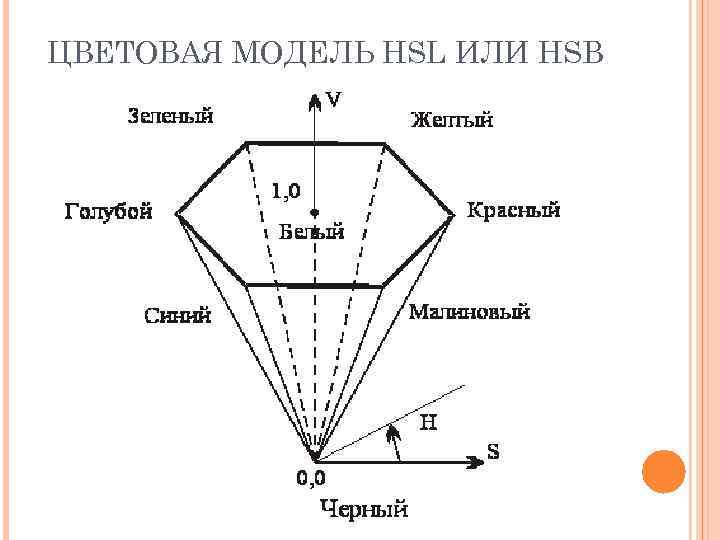 ЦВЕТОВАЯ МОДЕЛЬ HSL ИЛИ HSB 