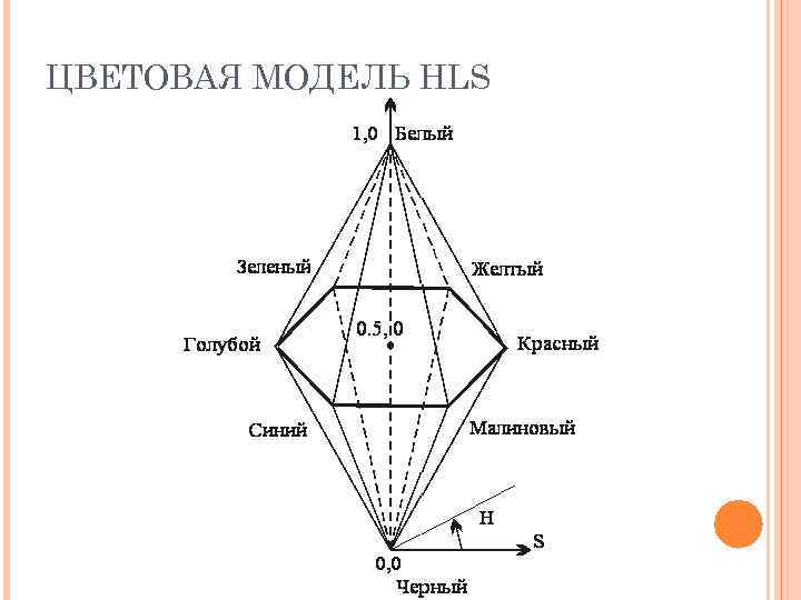 ЦВЕТОВАЯ МОДЕЛЬ HLS 