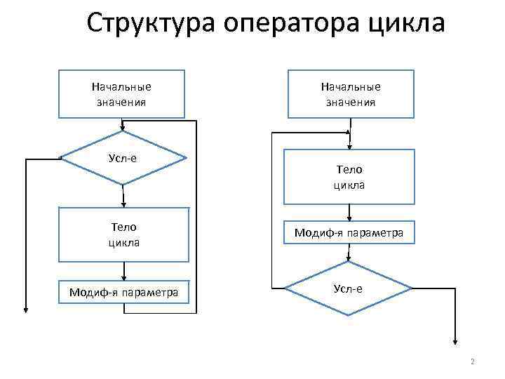 Структура оператора цикла Начальные значения Усл-е Начальные значения Тело цикла Модиф-я параметра Усл-е 2