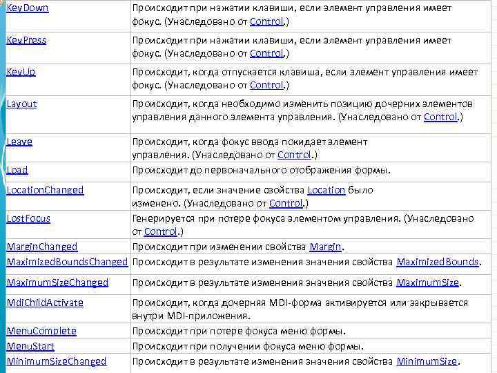 Key. Down Происходит при нажатии клавиши, если элемент управления имеет фокус. (Унаследовано от Control.