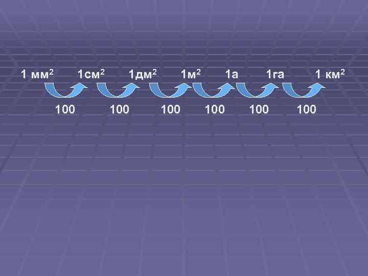 1 мм 2 1 см 2 100 1 дм 2 100 1 а 100