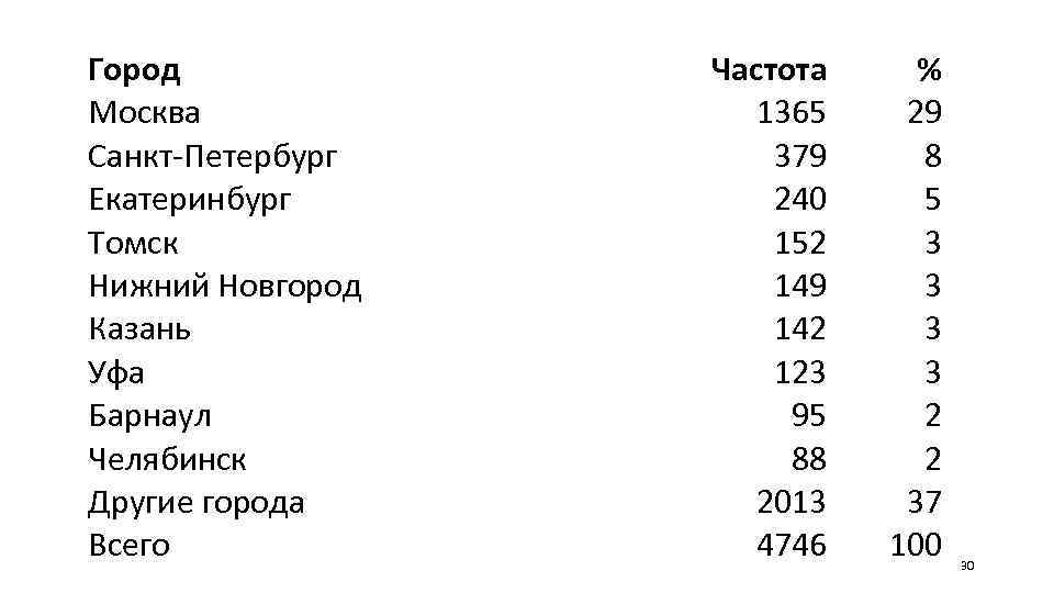 Город Москва Санкт-Петербург Екатеринбург Томск Нижний Новгород Казань Уфа Барнаул Челябинск Другие города Всего