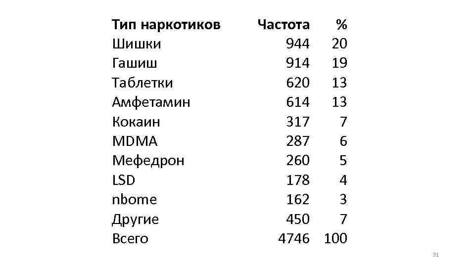 Тип наркотиков Шишки Гашиш Таблетки Амфетамин Кокаин MDMA Мефедрон LSD nbome Другие Всего Частота