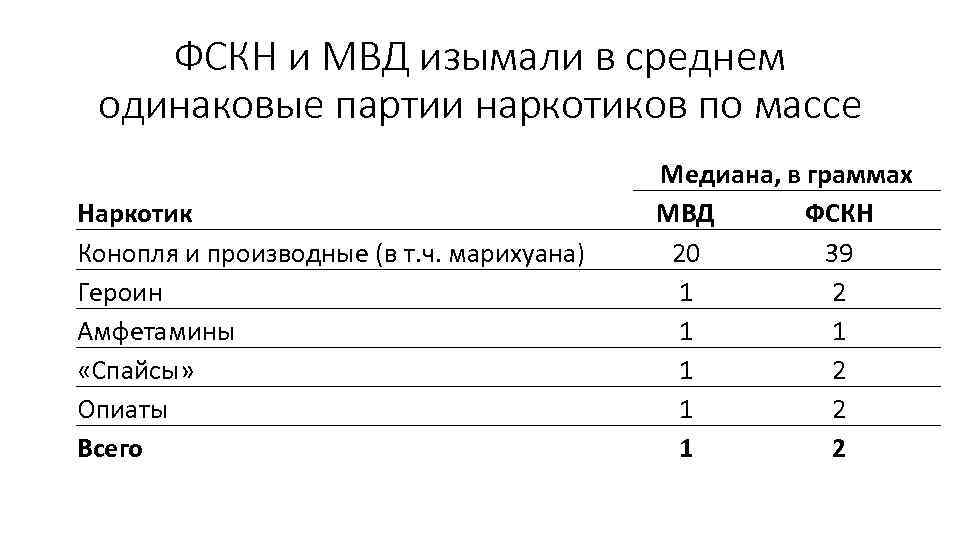 ФСКН и МВД изымали в среднем одинаковые партии наркотиков по массе Наркотик Конопля и