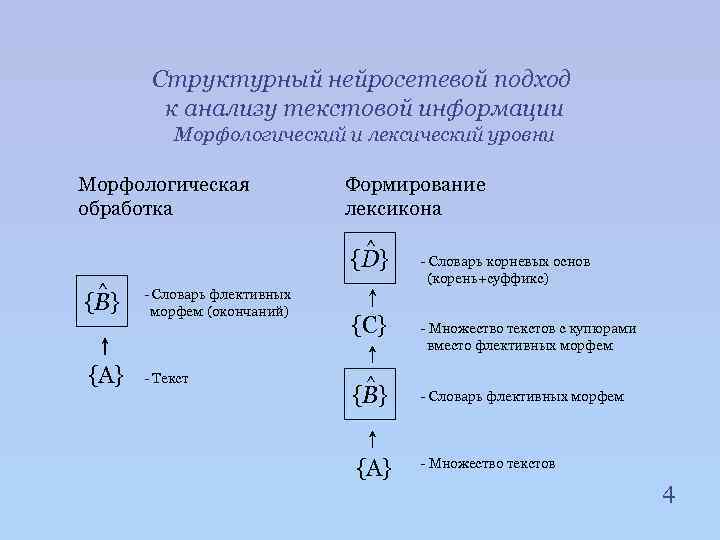 Структурный нейросетевой подход к анализу текстовой информации Морфологический и лексический уровни Морфологическая обработка Формирование