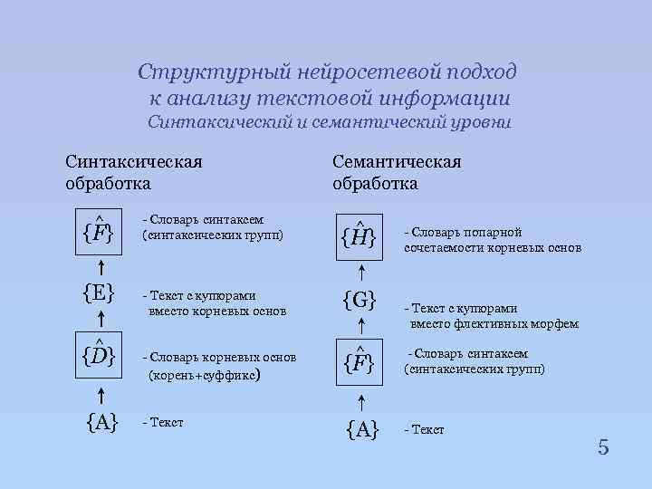 Структурный нейросетевой подход к анализу текстовой информации Синтаксический и семантический уровни Синтаксическая обработка ^