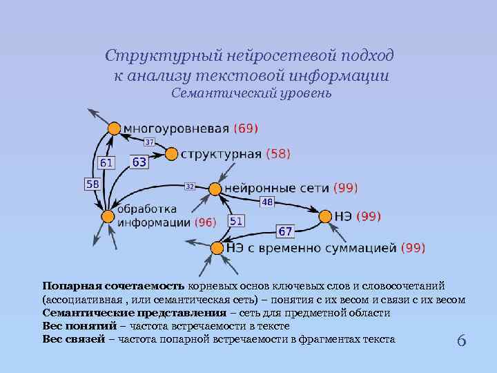Структурный нейросетевой подход к анализу текстовой информации Семантический уровень Попарная сочетаемость корневых основ ключевых