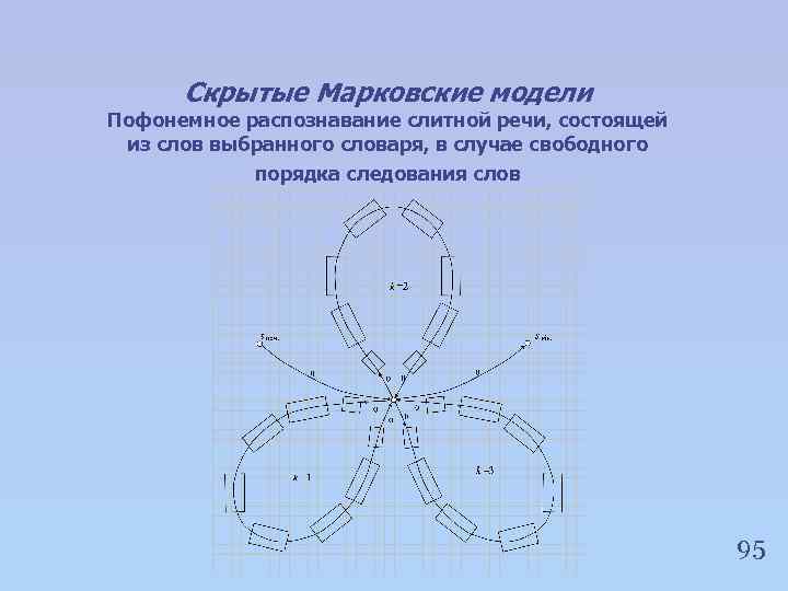 Скрытые Марковские модели Пофонемное распознавание слитной речи, состоящей из слов выбранного словаря, в случае