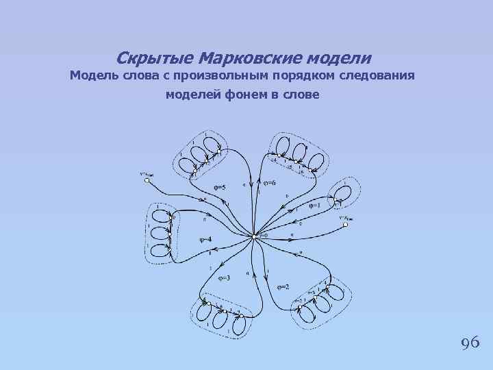 Скрытые Марковские модели Модель слова с произвольным порядком следования моделей фонем в слове 96