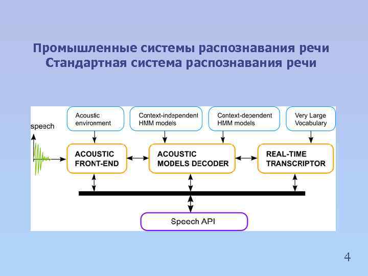Промышленные системы распознавания речи Стандартная система распознавания речи 4 