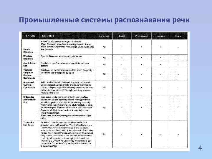 Промышленные системы распознавания речи 4 