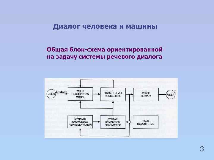 Диалог человека и машины Общая блок-схема ориентированной на задачу системы речевого диалога 3 