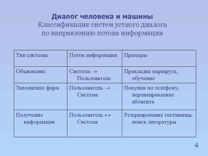 Диалог человека и машины Классификация систем устного диалога по направлению потока информации Тип системы