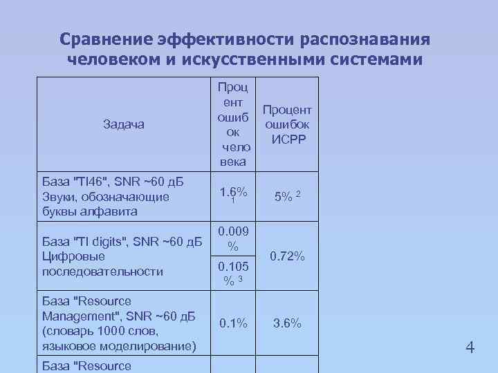 Сравнение эффективности распознавания человеком и искусственными системами Задача База "TI 46", SNR ~60 д.