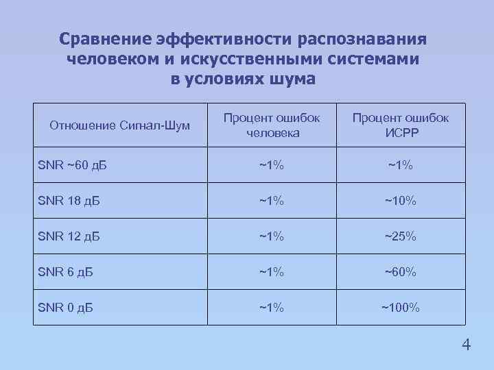 Сравнение эффективности распознавания человеком и искусственными системами в условиях шума Процент ошибок человека Процент
