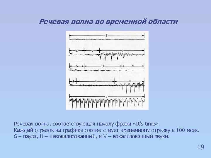 Речевая волна во временной области Речевая волна, соответствующая началу фразы «It’s time» . Каждый