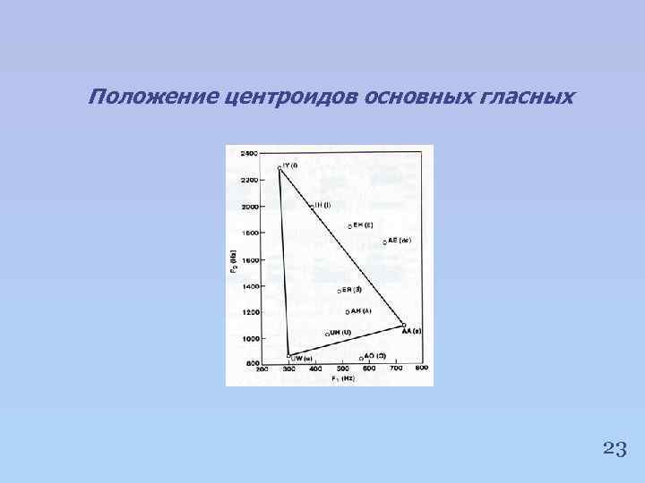 Положение центроидов основных гласных 23 