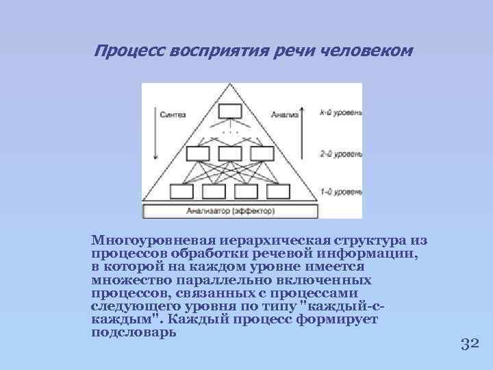 Процесс восприятия речи человеком Многоуровневая иерархическая структура из процессов обработки речевой информации, в которой