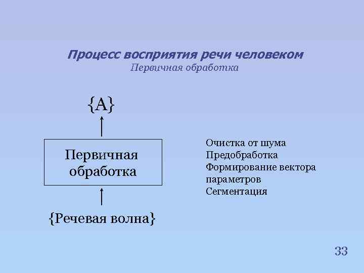 Процесс восприятия речи человеком Первичная обработка {A} Первичная обработка Очистка от шума Предобработка Формирование