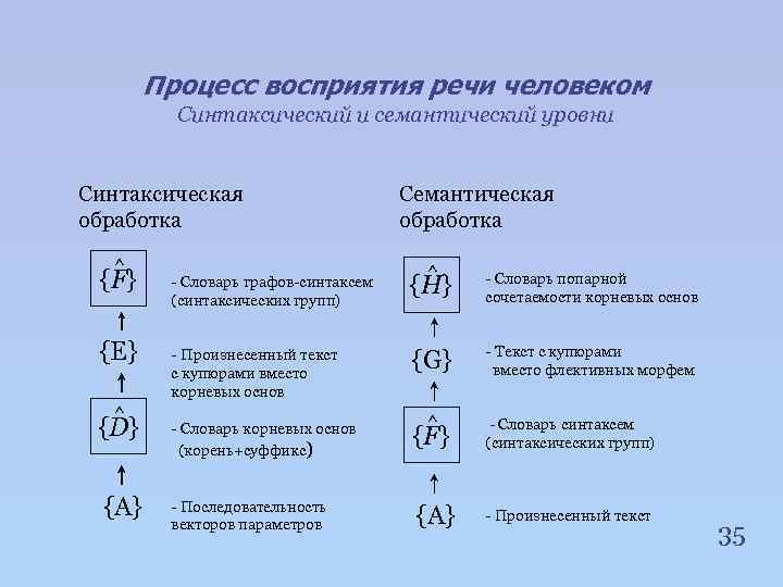 Процесс восприятия речи человеком Синтаксический и семантический уровни Синтаксическая обработка ^ {F} {E} ^