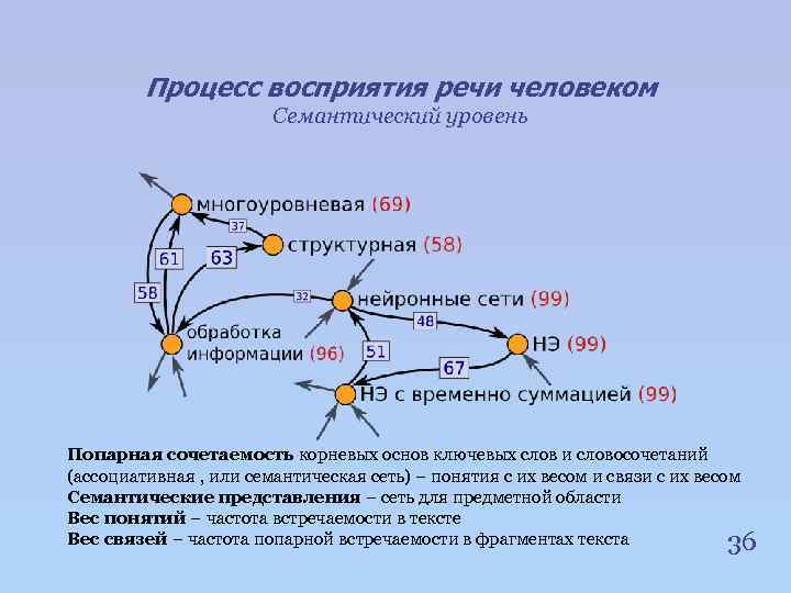 Процесс восприятия речи человеком Семантический уровень Попарная сочетаемость корневых основ ключевых слов и словосочетаний