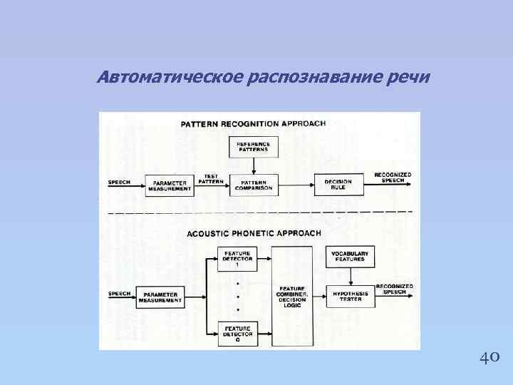 Распознавание и синтез речи