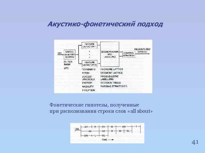 Акустико-фонетический подход Фонетические гипотезы, полученные при распознавании строки слов «all about» 41 