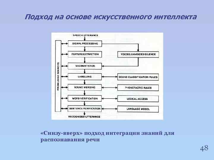 Подход на основе искусственного интеллекта «Снизу-вверх» подход интеграции знаний для распознавания речи 48 