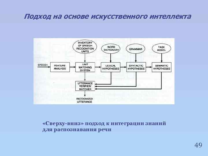 Подход на основе искусственного интеллекта «Сверху-вниз» подход к интеграции знаний для распознавания речи 49