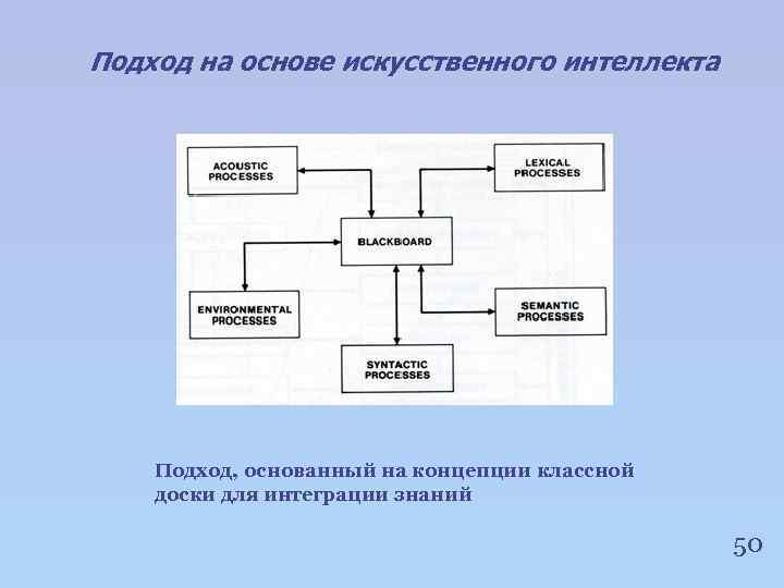 Подход на основе искусственного интеллекта Подход, основанный на концепции классной доски для интеграции знаний