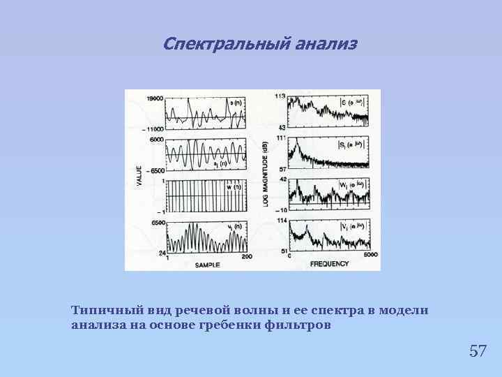 Спектральный анализ Типичный вид речевой волны и ее спектра в модели анализа на основе
