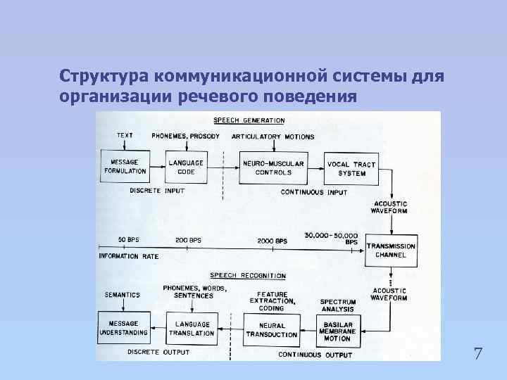 Структура коммуникационной системы для организации речевого поведения 7 
