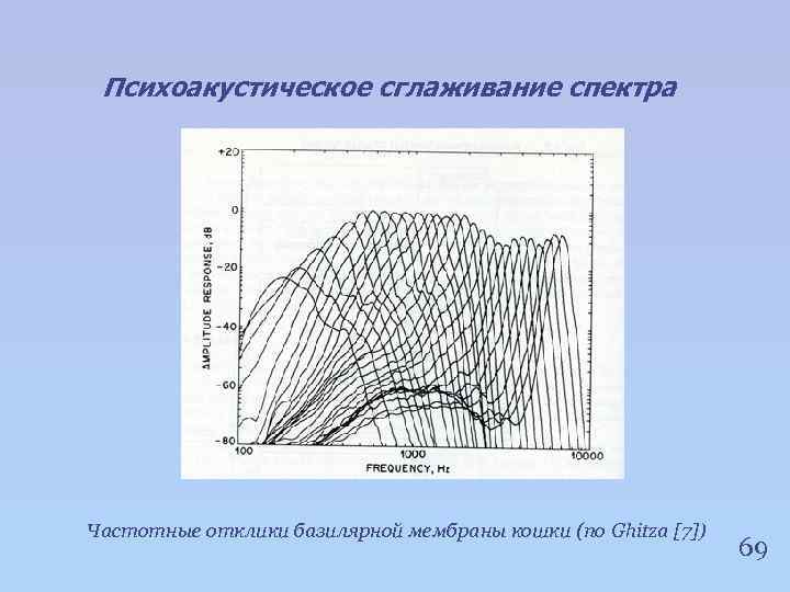 Психоакустическое сглаживание спектра Частотные отклики базилярной мембраны кошки (по Ghitza [7]) 69 