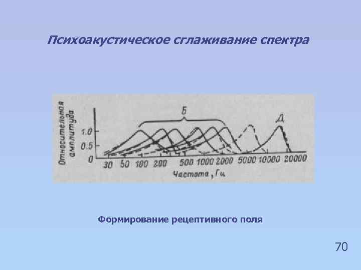 Психоакустическое сглаживание спектра Формирование рецептивного поля 70 