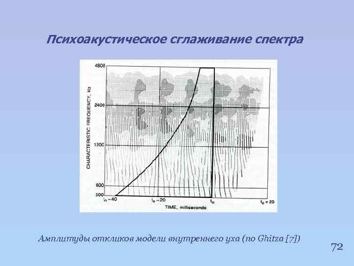 Психоакустическое сглаживание спектра Амплитуды откликов модели внутреннего уха (по Ghitza [7]) 72 