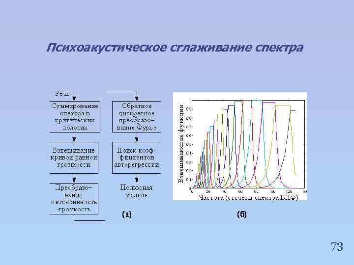 Психоакустическое сглаживание спектра 73 
