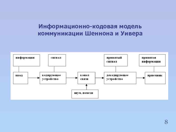 Информационно-кодовая модель коммуникации Шеннона и Уивера 8 