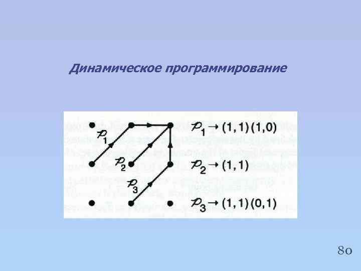 Динамическое программирование 80 