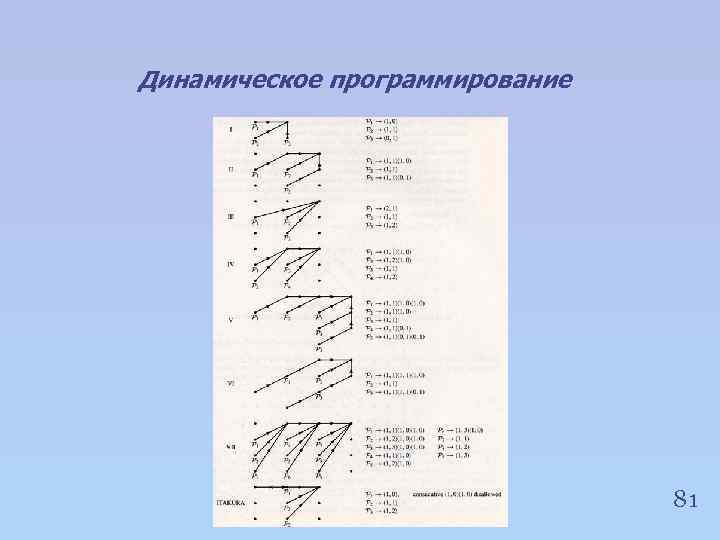 Динамическое программирование 81 