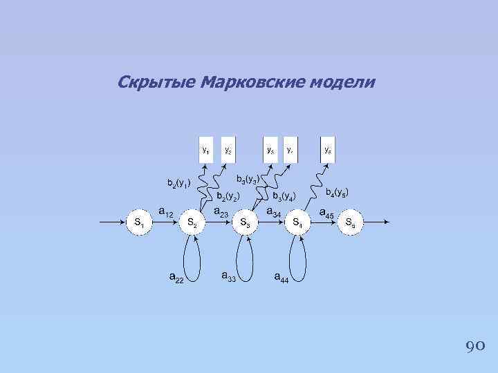 Скрытые Марковские модели 90 