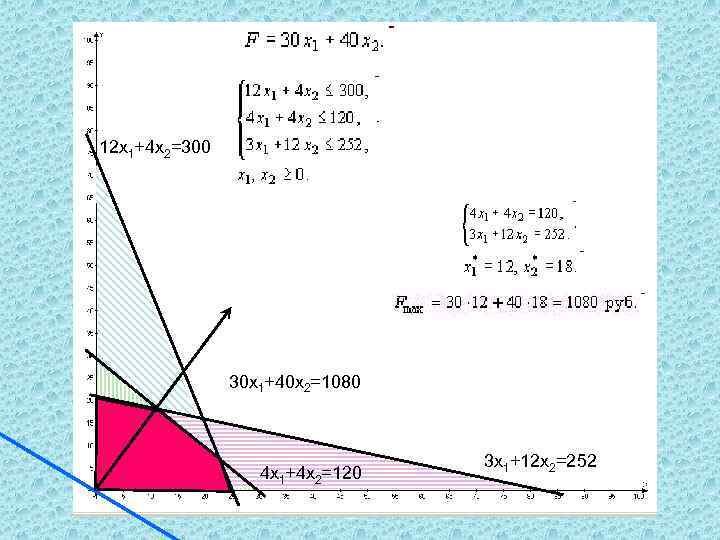 12 х1+4 х2=300 30 х1+40 х2=1080 4 х1+4 х2=120 3 х1+12 х2=252 