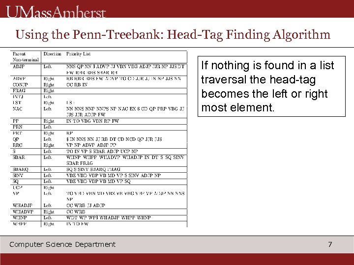 Using the Penn-Treebank: Head-Tag Finding Algorithm If nothing is found in a list traversal