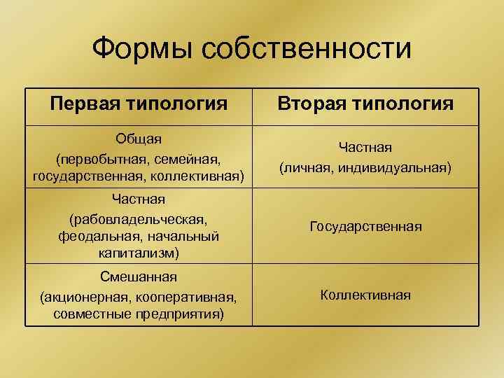 Формы собственности Первая типология Вторая типология Общая (первобытная, семейная, государственная, коллективная) Частная (личная, индивидуальная)