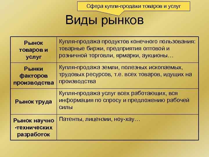 Сфера купли-продажи товаров и услуг Виды рынков Рынок товаров и услуг Купля-продажа продуктов конечного
